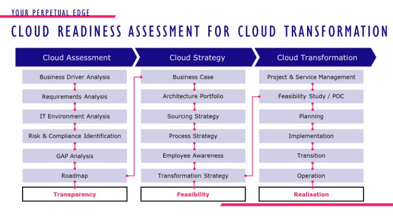 Cloud Readiness Assessment - CSI Ltd