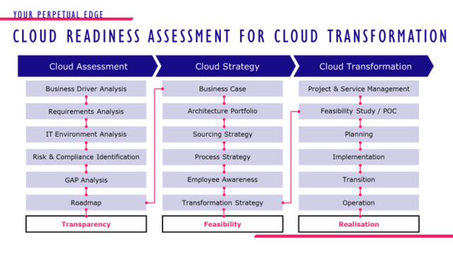 Cloud Readiness Assessment Csi 6777